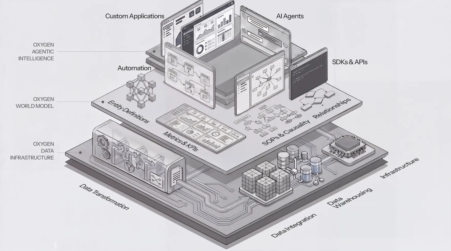 Oxygen platform architecture — three stacked layers showing Agentic Intelligence, World Model, and Data Infrastructure